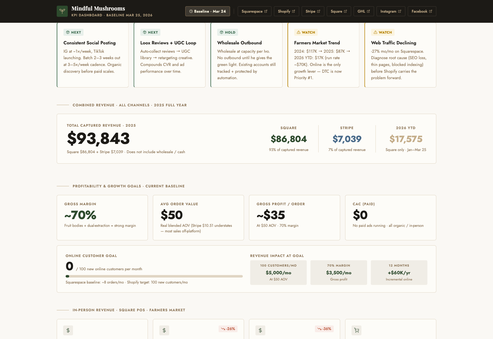 Mindful Mushrooms KPI Dashboard preview — Square + Stripe + Shopify revenue, margin, and channel breakdown